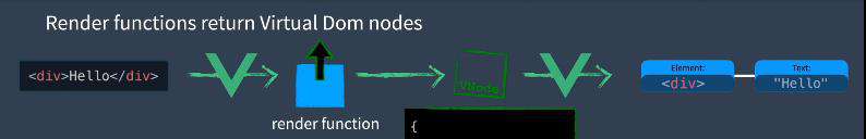 谈谈 Vue 模板和 JSX
